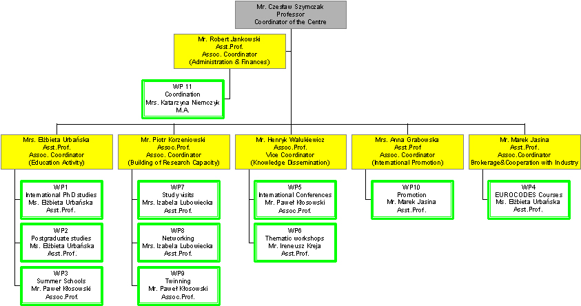 Co-ordination Board