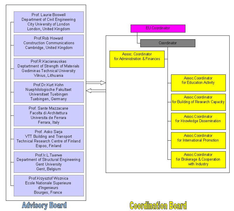 Project Management